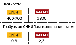 Сибит коэффициент теплопроводности d400